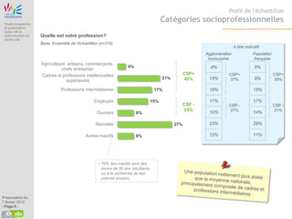 Profil de l'échantillon

 Etude prospective
                                                                                          Catégories socioprofessionnelles
 et participative
 autour de la
 restructuration du   Quelle est votre profession?
 centre ville
                      Base: Ensemble de l'échantillon (n=310)
                                                                                                                             A titre indicatif:
                                                                                                             Agglomération                Population
                                                                                                              toulousaine                 française
                      Agriculteurs artisans, commerçants,
                                                                     4%                                        4%                          5%
                                chefs entreprise
                      Cadres et professions intellectuelles                                           CSP+              CSP+                           CSP+
                                                                                          21%         42%     15%       37%                9%          29%
                                  supérieures

                                 Professions intermédiaires                          17%                      18%                         15%

                                                  Employés                          15%                       17%                         17%
                                                                                                  CSP -                 CSP -                          CSP -
                                                                                                  23%                   27%                            31%
                                                    Ouvriers              8%                                  10%                         14%

                                                   Retraités                                    27%           23%                         28%

                                              Autres inactifs             8%                                  12%                         11%




                                                     • 70% des inactifs sont des
                                                       moins de 30 ans (étudiants
                                                       ou à la recherche de leur
                                                       premier emploi)



Présentation du
7 février 2013
- Page 8 -
 
