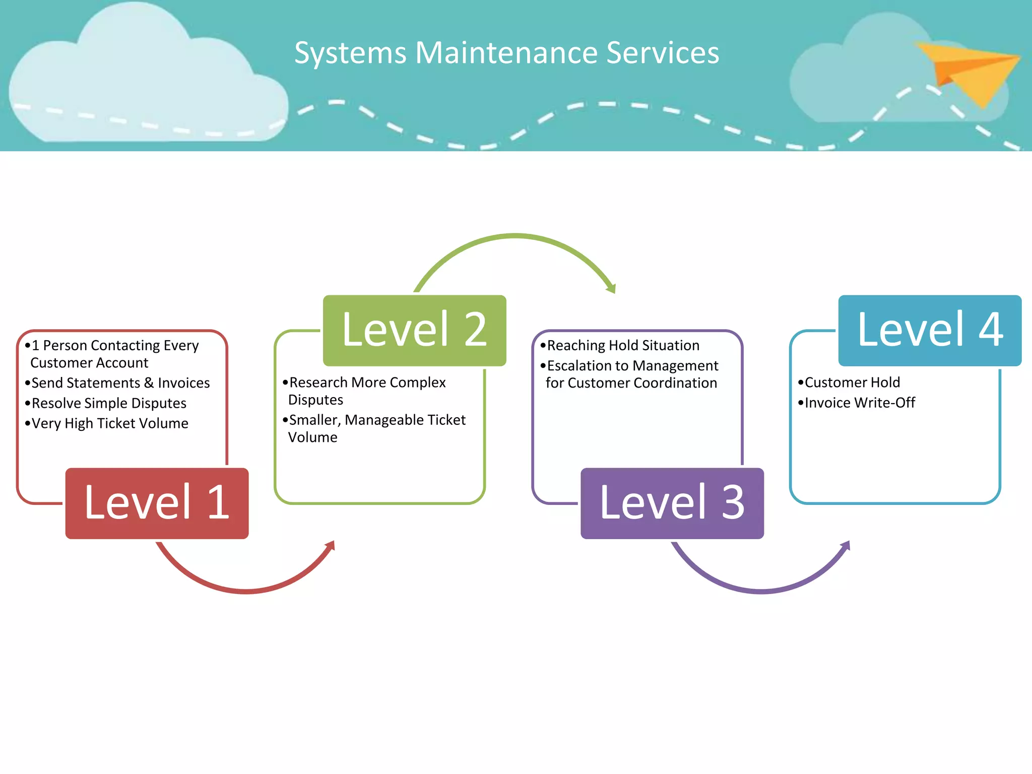 Systems Maintenance Services




•1 Person Contacting Every
 Customer Account
                                      Level 2               •Reaching Hold Situation
                                                            •Escalation to Management
                                                                                                 Level 4
•Send Statements & Invoices   •Research More Complex         for Customer Coordination   •Customer Hold
•Resolve Simple Disputes       Disputes                                                  •Invoice Write-Off
•Very High Ticket Volume      •Smaller, Manageable Ticket
                               Volume



        Level 1                                                     Level 3
 