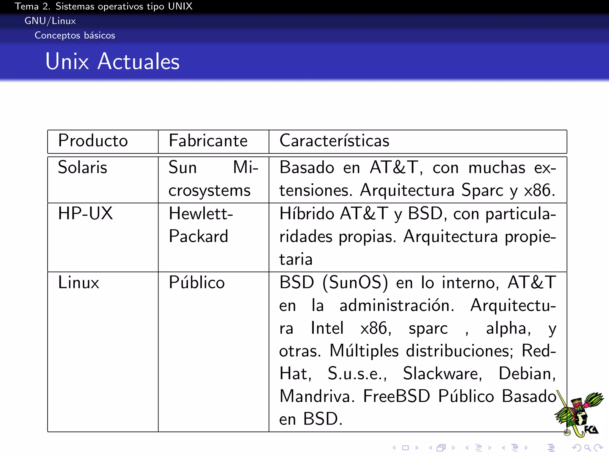 Tema 2. Sistemas operativos tipo UNIX
  GNU/Linux
   Conceptos b´sicos
               a


      Unix Actuales


        Producto               Fabricante    Caracter´ısticas
        Solaris                Sun     Mi-   Basado en AT&T, con muchas ex-
                               crosystems    tensiones. Arquitectura Sparc y x86.
        HP-UX                  Hewlett-      H´ıbrido AT&T y BSD, con particula-
                               Packard       ridades propias. Arquitectura propie-
                                             taria
        Linux                  P´blico
                                u            BSD (SunOS) en lo interno, AT&T
                                             en la administraci´n. Arquitectu-
                                                                  o
                                             ra Intel x86, sparc , alpha, y
                                             otras. M´ltiples distribuciones; Red-
                                                       u
                                             Hat, S.u.s.e., Slackware, Debian,
                                             Mandriva. FreeBSD P´blico Basado
                                                                     u
                                             en BSD.
 