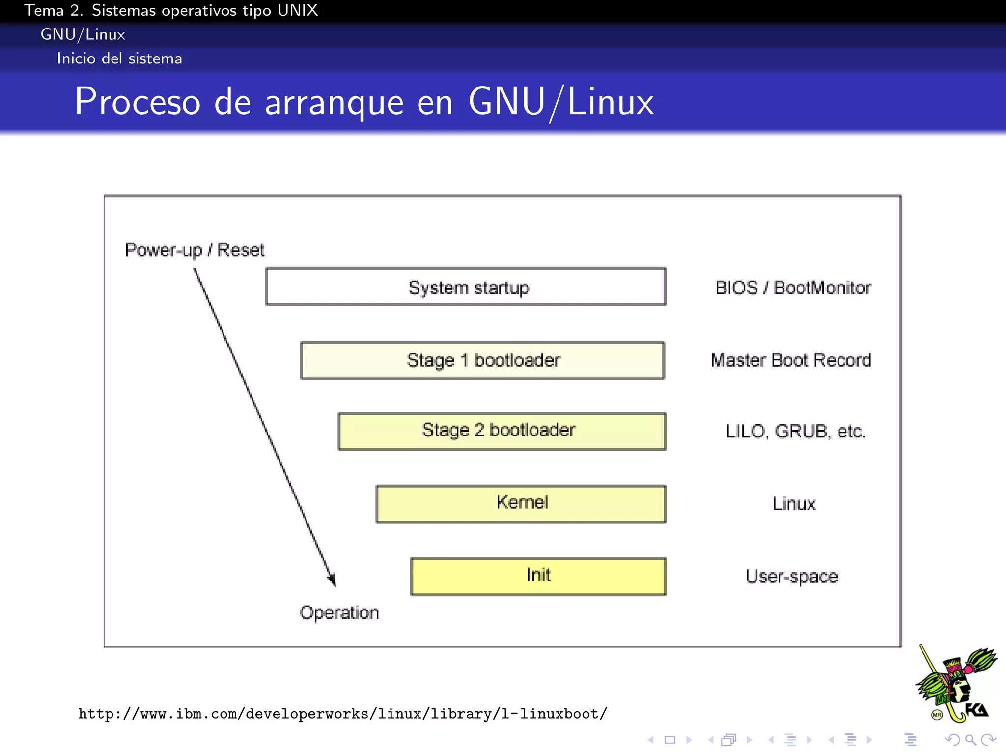 Tema 2. Sistemas operativos tipo UNIX
  GNU/Linux
   Inicio del sistema


      Proceso de arranque en GNU/Linux




      http://www.ibm.com/developerworks/linux/library/l-linuxboot/
 