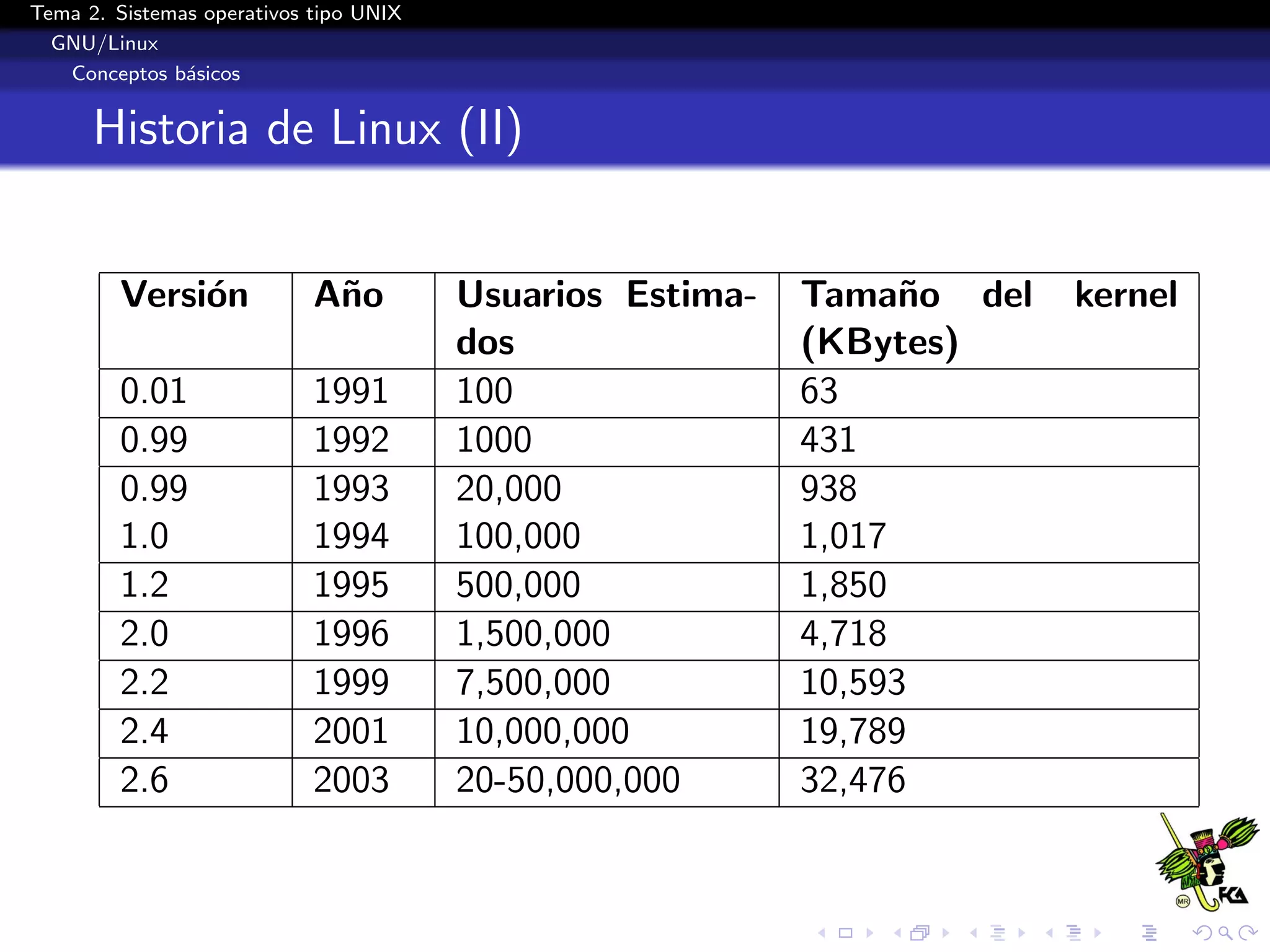 Tema 2. Sistemas operativos tipo UNIX
  GNU/Linux
   Conceptos b´sicos
               a


      Historia de Linux (II)


        Versi´n
             o              A˜o
                             n          Usuarios Estima-   Tama˜o del
                                                                 n      kernel
                                        dos                (KBytes)
        0.01                1991        100                63
        0.99                1992        1000               431
        0.99                1993        20,000             938
        1.0                 1994        100,000            1,017
        1.2                 1995        500,000            1,850
        2.0                 1996        1,500,000          4,718
        2.2                 1999        7,500,000          10,593
        2.4                 2001        10,000,000         19,789
        2.6                 2003        20-50,000,000      32,476
 