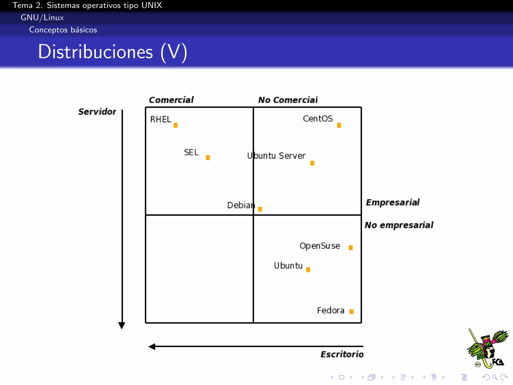 Tema 2. Sistemas operativos tipo UNIX
  GNU/Linux
   Conceptos b´sicos
               a


      Distribuciones (V)
 