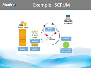 Exemple : SCRUM
 