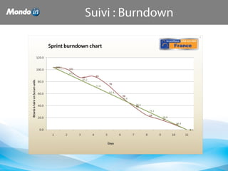 Suivi : Burndown
 