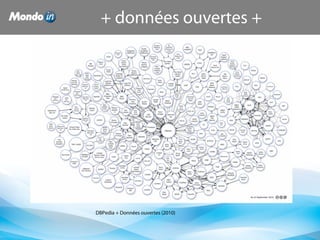 + données ouvertes +
DBPedia + Données ouvertes (2010)
 