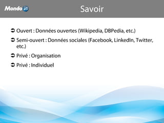Savoir
 Ouvert : Données ouvertes (Wikipedia, DBPedia, etc.)
 Semi-ouvert : Données sociales (Facebook, LinkedIn, Twitter,
etc.)
 Privé : Organisation
 Privé : Individuel
 
