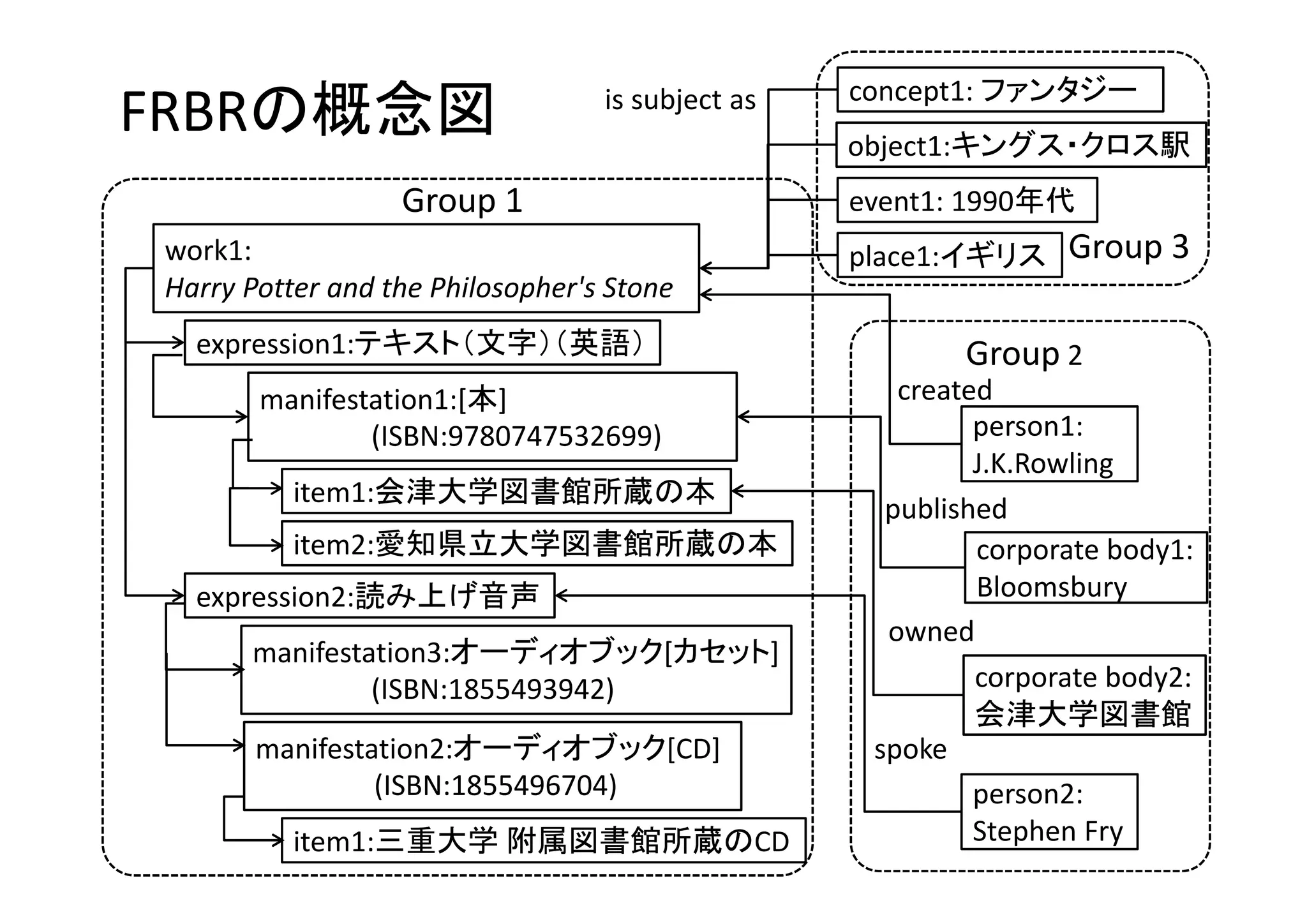 concept1: ファンタジー
FRBRの概念図                          is subject as
                                                  object1:キングス・クロス駅
                  Group 1                         event1: 1990年代
work1:                                            place1:イギリス    Group 3
Harry Potter and the Philosopher's Stone
  expression1:テキスト（文字）（英語）                               Group 2
       manifestation1:[本]                            created
               (ISBN:9780747532699)                        person1:  
                                                           J.K.Rowling
          item1:会津大学図書館所蔵の本
                                                    published
          item2:愛知県立大学図書館所蔵の本                              corporate body1:
  expression2:読み上げ音声                                       Bloomsbury
                                                    owned
      manifestation3:オーディオブック[カセット]
               (ISBN:1855493942)                           corporate body2:
                                                           会津大学図書館
       manifestation2:オーディオブック[CD]                 spoke
                (ISBN:1855496704)                          person2:
          item1:三重大学 附属図書館所蔵のCD                            Stephen Fry
 