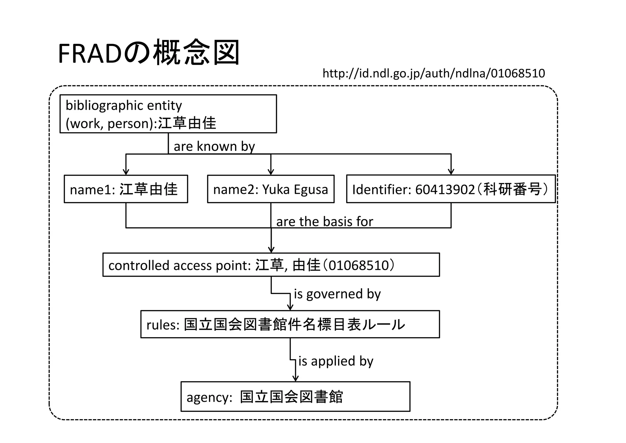 FRADの概念図                             http://id.ndl.go.jp/auth/ndlna/01068510

bibliographic entity
(work, person):江草由佳
              are known by

name1: 江草由佳        name2: Yuka Egusa      Identifier: 60413902（科研番号）

                             are the basis for

     controlled access point: 江草, 由佳（01068510）
                                is governed by

          rules: 国立国会図書館件名標目表ルール

                                is applied by 

                agency:  国立国会図書館
 