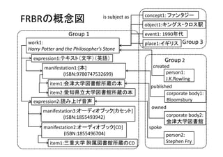 concept1: ファンタジー
FRBRの概念図                          is subject as
                                                  object1:キングス・クロス駅
                  Group 1                         event1: 1990年代
work1:                                            place1:イギリス    Group 3
Harry Potter and the Philosopher's Stone
  expression1:テキスト（文字）（英語）                               Group 2
       manifestation1:[本]                            created
               (ISBN:9780747532699)                        person1:  
                                                           J.K.Rowling
          item1:会津大学図書館所蔵の本
                                                    published
          item2:愛知県立大学図書館所蔵の本                              corporate body1:
  expression2:読み上げ音声                                       Bloomsbury
                                                    owned
      manifestation3:オーディオブック[カセット]
               (ISBN:1855493942)                           corporate body2:
                                                           会津大学図書館
       manifestation2:オーディオブック[CD]                 spoke
                (ISBN:1855496704)                          person2:
          item1:三重大学 附属図書館所蔵のCD                            Stephen Fry
 