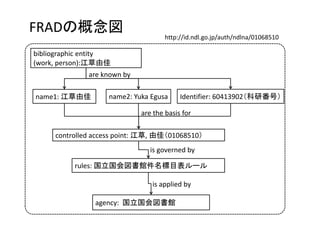 FRADの概念図                             http://id.ndl.go.jp/auth/ndlna/01068510

bibliographic entity
(work, person):江草由佳
              are known by

name1: 江草由佳        name2: Yuka Egusa      Identifier: 60413902（科研番号）

                             are the basis for

     controlled access point: 江草, 由佳（01068510）
                                is governed by

          rules: 国立国会図書館件名標目表ルール

                                is applied by 

                agency:  国立国会図書館
 
