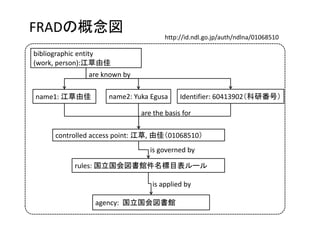 FRADの概念図                             http://id.ndl.go.jp/auth/ndlna/01068510

bibliographic entity
(work, person):江草由佳
              are known by

name1: 江草由佳        name2: Yuka Egusa      Identifier: 60413902（科研番号）

                             are the basis for

     controlled access point: 江草, 由佳（01068510）
                                is governed by

          rules: 国立国会図書館件名標目表ルール

                                is applied by 

                agency:  国立国会図書館
 