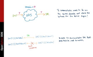 Tuning and Troubleshooting OpenSplice DDS Applications | PDF