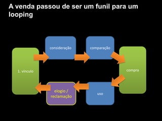 A venda passou de ser um funil para um
looping



               consideração   comparação




  1. vínculo                               compra




                 elogio /
                                 uso
               reclamação
 