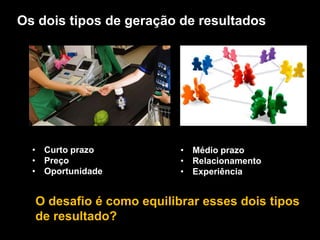 Os dois tipos de geração de resultados




  • Curto prazo           • Médio prazo
  • Preço                 • Relacionamento
  • Oportunidade          • Experiência


  O desafio é como equilibrar esses dois tipos
  de resultado?
 