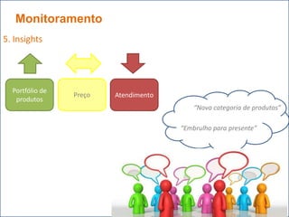 Monitoramento
5. Insights




  Portfólio de
                 Preço   Atendimento
   produtos
                                           “Nova categoria de produtos”

                                       “Embrulho para presente”
 