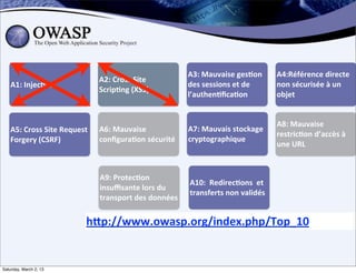 A3:	
  Mauvaise	
  ges;on	
             A4:Référence	
  directe	
  
                                          A2:	
  Cross	
  Site	
  
    A1:	
  Injec;on                                                      des	
  sessions	
  et	
  de	
           non	
  sécurisée	
  à	
  un	
  
                                          Scrip;ng	
  (XSS)
                                                                         l’authen;ﬁca;on                         objet


                                                                                                                 A8:	
  Mauvaise	
  
    A5:	
  Cross	
  Site	
  Request	
     A6:	
  Mauvaise	
              A7:	
  Mauvais	
  stockage	
  
                                                                                                                 restric;on	
  d’accès	
  à	
  
    Forgery	
  (CSRF)	
                   conﬁgura;on	
  sécurité        cryptographique
                                                                                                                 une	
  URL



                                          A9:	
  Protec;on	
  
                                                                         A10:	
  	
  Redirec;ons	
  	
  et	
  
                                          insuﬃsante	
  lors	
  du	
  
                                                                         transferts	
  non	
  validés
                                          transport	
  des	
  données


                                     hDp://www.owasp.org/index.php/Top_10


Saturday, March 2, 13
 