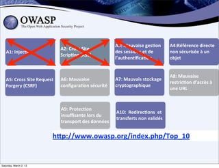 A3:	
  Mauvaise	
  ges;on	
             A4:Référence	
  directe	
  
                                         A2:	
  Cross	
  Site	
  
   A1:	
  Injec;on                                                      des	
  sessions	
  et	
  de	
           non	
  sécurisée	
  à	
  un	
  
                                         Scrip;ng	
  (XSS)
                                                                        l’authen;ﬁca;on                         objet


                                                                                                                A8:	
  Mauvaise	
  
   A5:	
  Cross	
  Site	
  Request	
     A6:	
  Mauvaise	
              A7:	
  Mauvais	
  stockage	
  
                                                                                                                restric;on	
  d’accès	
  à	
  
   Forgery	
  (CSRF)	
                   conﬁgura;on	
  sécurité        cryptographique
                                                                                                                une	
  URL



                                         A9:	
  Protec;on	
  
                                                                        A10:	
  	
  Redirec;ons	
  	
  et	
  
                                         insuﬃsante	
  lors	
  du	
  
                                                                        transferts	
  non	
  validés
                                         transport	
  des	
  données


                                    hDp://www.owasp.org/index.php/Top_10


Saturday, March 2, 13
 
