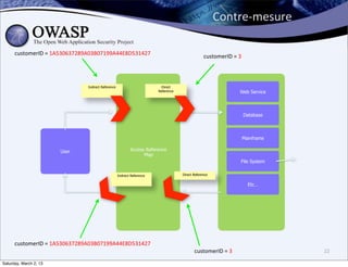 Contre-­‐mesure

      customerID	
  =	
  1A530637289A03B07199A44E8D531427                                           customerID	
  =	
  3



                                 Indirect Reference                          Direct
                                                                           Reference                                   Web Service



                                                                                                                           Database



                                                                                                                           Mainframe

                        User                                  Access Reference
                                                                    Map
                                                                                                                       File System

                                                      Indirect Reference               Direct Reference


                                                                                                                             Etc…




      customerID	
  =	
  1A530637289A03B07199A44E8D531427
                                                                                              customerID	
  =	
  3                     22

Saturday, March 2, 13
 