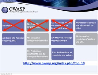 A3:	
  Mauvaise	
  ges;on	
             A4:Référence	
  directe	
  
                                         A2:	
  Cross	
  Site	
  
   A1:	
  Injec;on                                                      des	
  sessions	
  et	
  de	
           non	
  sécurisée	
  à	
  un	
  
                                         Scrip;ng	
  (XSS)
                                                                        l’authen;ﬁca;on                         objet


                                                                                                                A8:	
  Mauvaise	
  
   A5:	
  Cross	
  Site	
  Request	
     A6:	
  Mauvaise	
              A7:	
  Mauvais	
  stockage	
  
                                                                                                                restric;on	
  d’accès	
  à	
  
   Forgery	
  (CSRF)	
                   conﬁgura;on	
  sécurité        cryptographique
                                                                                                                une	
  URL



                                         A9:	
  Protec;on	
  
                                                                        A10:	
  	
  Redirec;ons	
  	
  et	
  
                                         insuﬃsante	
  lors	
  du	
  
                                                                        transferts	
  non	
  validés
                                         transport	
  des	
  données


                                    hDp://www.owasp.org/index.php/Top_10

Saturday, March 2, 13
 