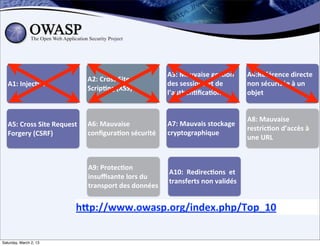 A3:	
  Mauvaise	
  ges;on	
             A4:Référence	
  directe	
  
                                         A2:	
  Cross	
  Site	
  
   A1:	
  Injec;on                                                      des	
  sessions	
  et	
  de	
           non	
  sécurisée	
  à	
  un	
  
                                         Scrip;ng	
  (XSS)
                                                                        l’authen;ﬁca;on                         objet


                                                                                                                A8:	
  Mauvaise	
  
   A5:	
  Cross	
  Site	
  Request	
     A6:	
  Mauvaise	
              A7:	
  Mauvais	
  stockage	
  
                                                                                                                restric;on	
  d’accès	
  à	
  
   Forgery	
  (CSRF)	
                   conﬁgura;on	
  sécurité        cryptographique
                                                                                                                une	
  URL



                                         A9:	
  Protec;on	
  
                                                                        A10:	
  	
  Redirec;ons	
  	
  et	
  
                                         insuﬃsante	
  lors	
  du	
  
                                                                        transferts	
  non	
  validés
                                         transport	
  des	
  données


                                    hDp://www.owasp.org/index.php/Top_10

Saturday, March 2, 13
 