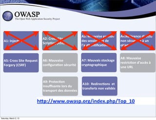 A3:	
  Mauvaise	
  ges;on	
             A4:Référence	
  directe	
  
                                         A2:	
  Cross	
  Site	
  
   A1:	
  Injec;on                                                      des	
  sessions	
  et	
  de	
           non	
  sécurisée	
  à	
  un	
  
                                         Scrip;ng	
  (XSS)
                                                                        l’authen;ﬁca;on                         objet


                                                                                                                A8:	
  Mauvaise	
  
   A5:	
  Cross	
  Site	
  Request	
     A6:	
  Mauvaise	
              A7:	
  Mauvais	
  stockage	
  
                                                                                                                restric;on	
  d’accès	
  à	
  
   Forgery	
  (CSRF)	
                   conﬁgura;on	
  sécurité        cryptographique
                                                                                                                une	
  URL



                                         A9:	
  Protec;on	
  
                                                                        A10:	
  	
  Redirec;ons	
  	
  et	
  
                                         insuﬃsante	
  lors	
  du	
  
                                                                        transferts	
  non	
  validés
                                         transport	
  des	
  données


                                    hDp://www.owasp.org/index.php/Top_10

Saturday, March 2, 13
 