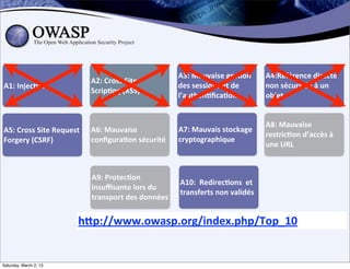 A3:	
  Mauvaise	
  ges;on	
             A4:Référence	
  directe	
  
                                      A2:	
  Cross	
  Site	
  
A1:	
  Injec;on                                                      des	
  sessions	
  et	
  de	
           non	
  sécurisée	
  à	
  un	
  
                                      Scrip;ng	
  (XSS)
                                                                     l’authen;ﬁca;on                         objet


                                                                                                             A8:	
  Mauvaise	
  
A5:	
  Cross	
  Site	
  Request	
     A6:	
  Mauvaise	
              A7:	
  Mauvais	
  stockage	
  
                                                                                                             restric;on	
  d’accès	
  à	
  
Forgery	
  (CSRF)	
                   conﬁgura;on	
  sécurité        cryptographique
                                                                                                             une	
  URL



                                      A9:	
  Protec;on	
  
                                                                     A10:	
  	
  Redirec;ons	
  	
  et	
  
                                      insuﬃsante	
  lors	
  du	
  
                                                                     transferts	
  non	
  validés
                                      transport	
  des	
  données


                                 hDp://www.owasp.org/index.php/Top_10


Saturday, March 2, 13
 