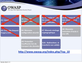 A3:	
  Mauvaise	
  ges;on	
             A4:Référence	
  directe	
  
                                      A2:	
  Cross	
  Site	
  
A1:	
  Injec;on                                                      des	
  sessions	
  et	
  de	
           non	
  sécurisée	
  à	
  un	
  
                                      Scrip;ng	
  (XSS)
                                                                     l’authen;ﬁca;on                         objet


                                                                                                             A8:	
  Mauvaise	
  
A5:	
  Cross	
  Site	
  Request	
     A6:	
  Mauvaise	
              A7:	
  Mauvais	
  stockage	
  
                                                                                                             restric;on	
  d’accès	
  à	
  
Forgery	
  (CSRF)	
                   conﬁgura;on	
  sécurité        cryptographique
                                                                                                             une	
  URL



                                      A9:	
  Protec;on	
  
                                                                     A10:	
  	
  Redirec;ons	
  	
  et	
  
                                      insuﬃsante	
  lors	
  du	
  
                                                                     transferts	
  non	
  validés
                                      transport	
  des	
  données


                                 hDp://www.owasp.org/index.php/Top_10


Saturday, March 2, 13
 