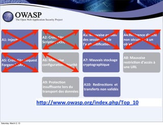 A3:	
  Mauvaise	
  ges;on	
             A4:Référence	
  directe	
  
                                      A2:	
  Cross	
  Site	
  
A1:	
  Injec;on                                                      des	
  sessions	
  et	
  de	
           non	
  sécurisée	
  à	
  un	
  
                                      Scrip;ng	
  (XSS)
                                                                     l’authen;ﬁca;on                         objet


                                                                                                             A8:	
  Mauvaise	
  
A5:	
  Cross	
  Site	
  Request	
     A6:	
  Mauvaise	
              A7:	
  Mauvais	
  stockage	
  
                                                                                                             restric;on	
  d’accès	
  à	
  
Forgery	
  (CSRF)	
                   conﬁgura;on	
  sécurité        cryptographique
                                                                                                             une	
  URL



                                      A9:	
  Protec;on	
  
                                                                     A10:	
  	
  Redirec;ons	
  	
  et	
  
                                      insuﬃsante	
  lors	
  du	
  
                                                                     transferts	
  non	
  validés
                                      transport	
  des	
  données


                                 hDp://www.owasp.org/index.php/Top_10


Saturday, March 2, 13
 