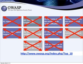 A3:	
  Mauvaise	
  ges;on	
             A4:Référence	
  directe	
  
                                           A2:	
  Cross	
  Site	
  
     A1:	
  Injec;on                                                      des	
  sessions	
  et	
  de	
           non	
  sécurisée	
  à	
  un	
  
                                           Scrip;ng	
  (XSS)
                                                                          l’authen;ﬁca;on                         objet


                                                                                                                  A8:	
  Mauvaise	
  
     A5:	
  Cross	
  Site	
  Request	
     A6:	
  Mauvaise	
              A7:	
  Mauvais	
  stockage	
  
                                                                                                                  restric;on	
  d’accès	
  à	
  
     Forgery	
  (CSRF)	
                   conﬁgura;on	
  sécurité        cryptographique
                                                                                                                  une	
  URL



                                           A9:	
  Protec;on	
  
                                                                          A10:	
  	
  Redirec;ons	
  	
  et	
  
                                           insuﬃsante	
  lors	
  du	
  
                                                                          transferts	
  non	
  validés
                                           transport	
  des	
  données


                                      hDp://www.owasp.org/index.php/Top_10


Saturday, March 2, 13
 