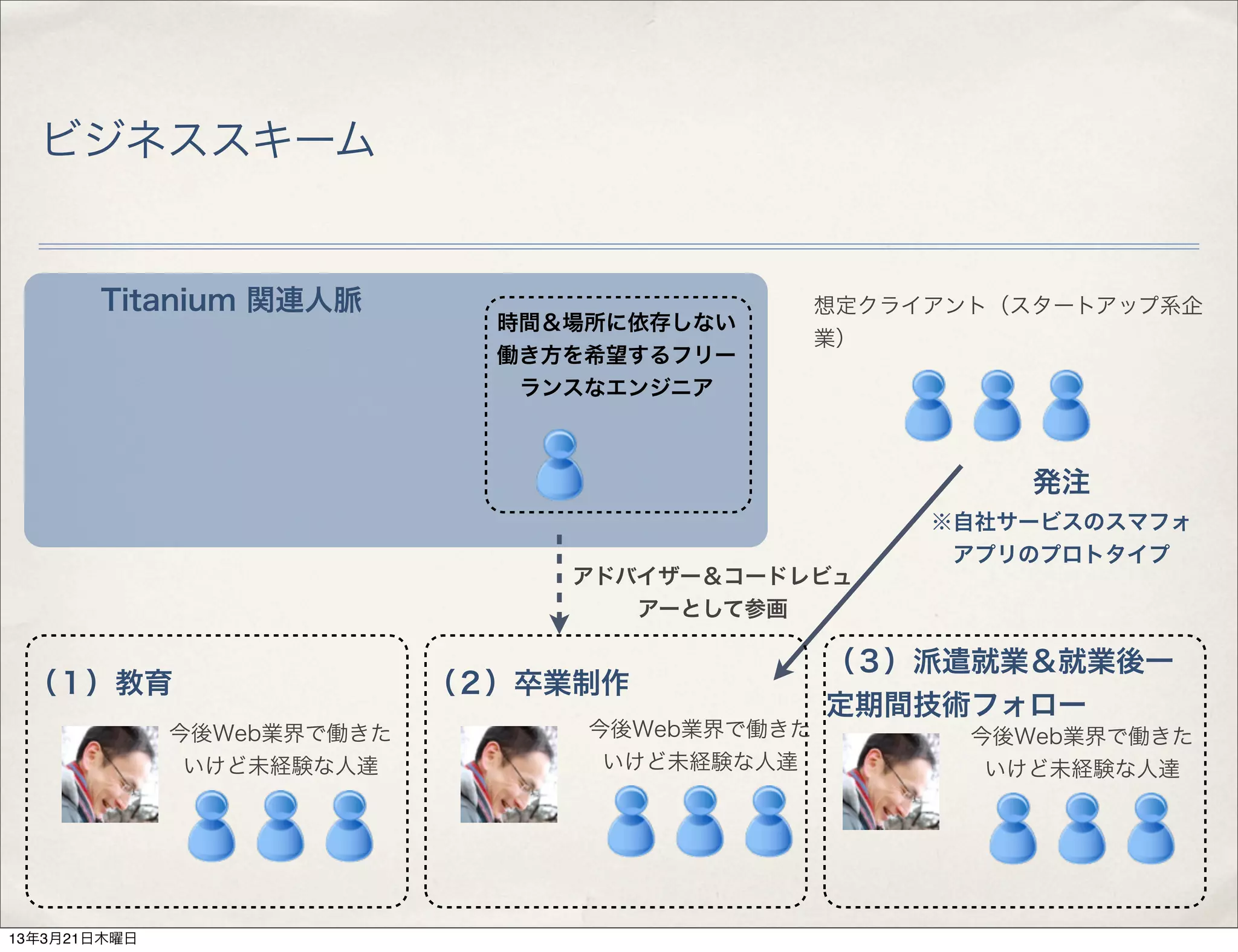 ビジネススキーム


       Titanium 関連人脈                            想定クライアント（スタートアップ系企
                              時間＆場所に依存しない
                                                業）
                              働き方を希望するフリー
                               ランスなエンジニア



                                                          発注
                                                     ※自社サービスのスマフォ
                                                      アプリのプロトタイプ
                                 アドバイザー＆コードレビュ
                                    アーとして参画

                                                （３）派遣就業＆就業後一
 （１）教育                      （２）卒業制作
                                                定期間技術フォロー
              今後Web業界で働きた         今後Web業界で働きた          今後Web業界で働きた
               いけど未経験な人達           いけど未経験な人達            いけど未経験な人達




13年3月21日木曜日
 