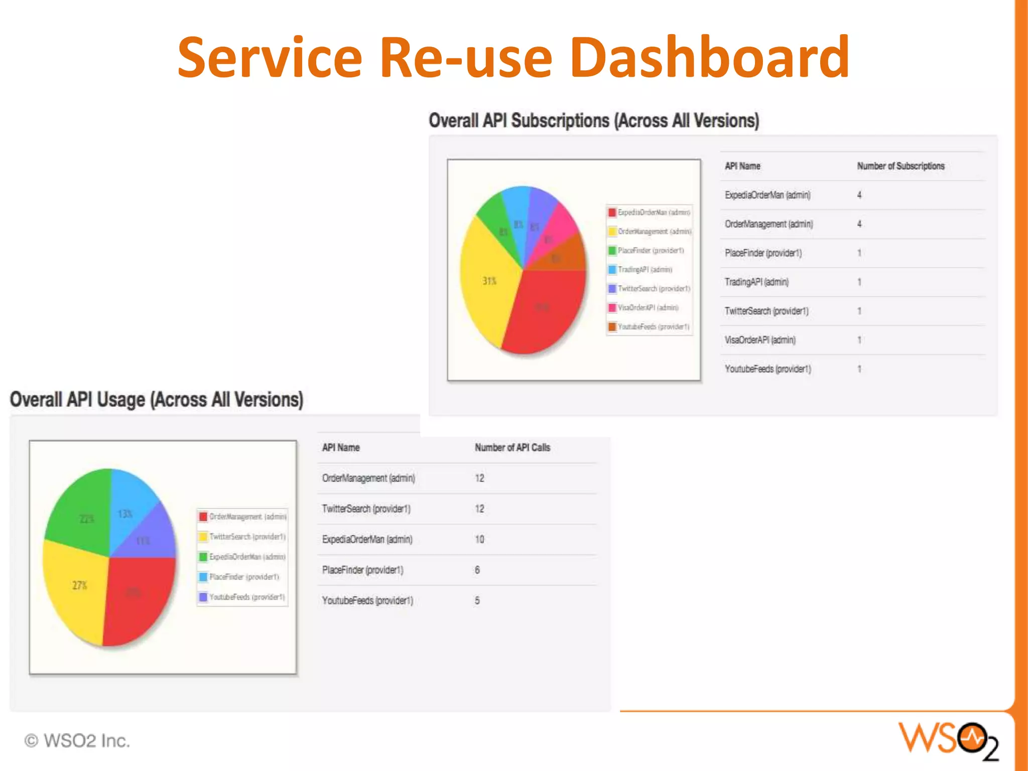 Service Re-use Dashboard
 