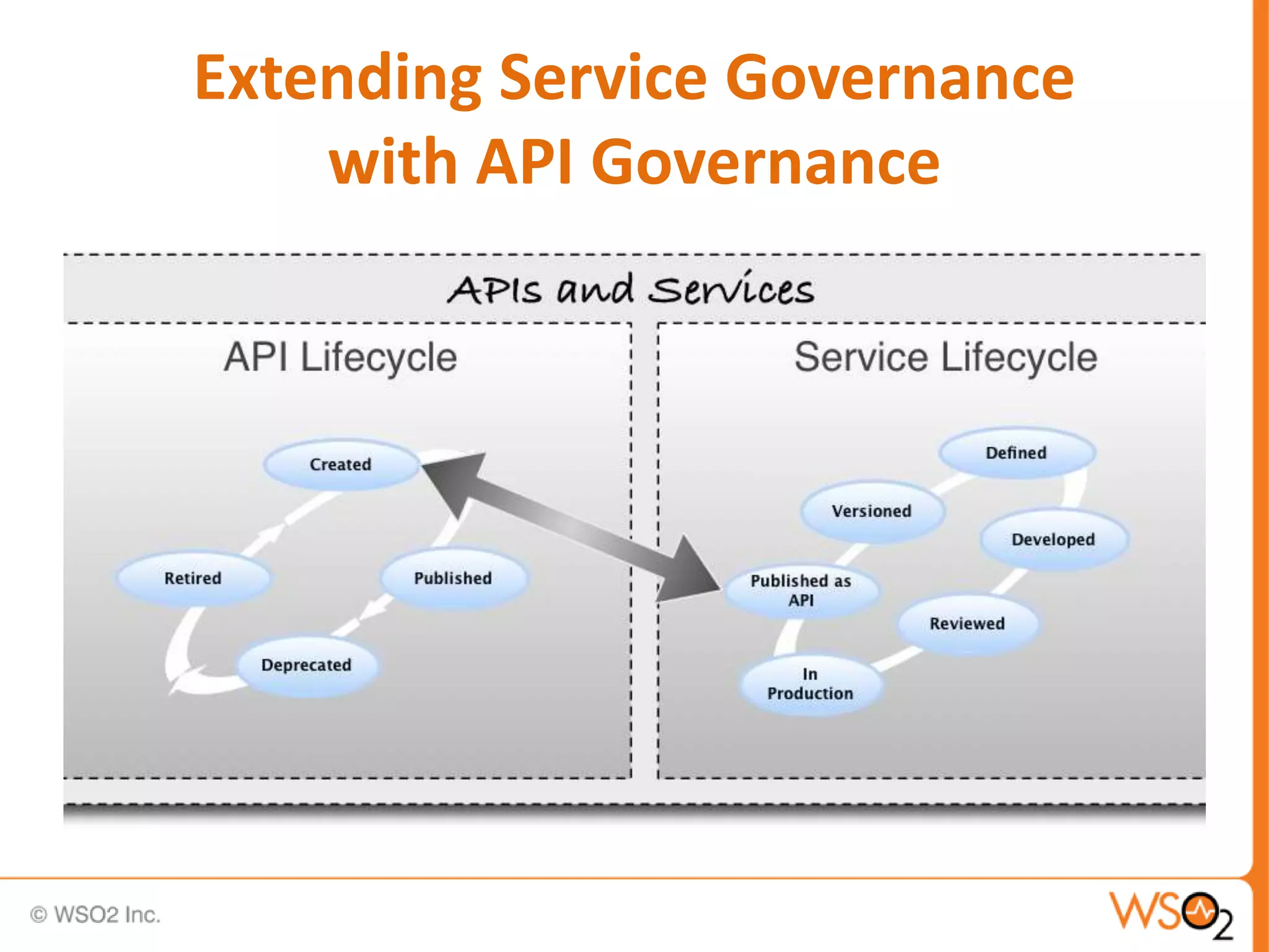 Extending Service Governance
with API Governance
 