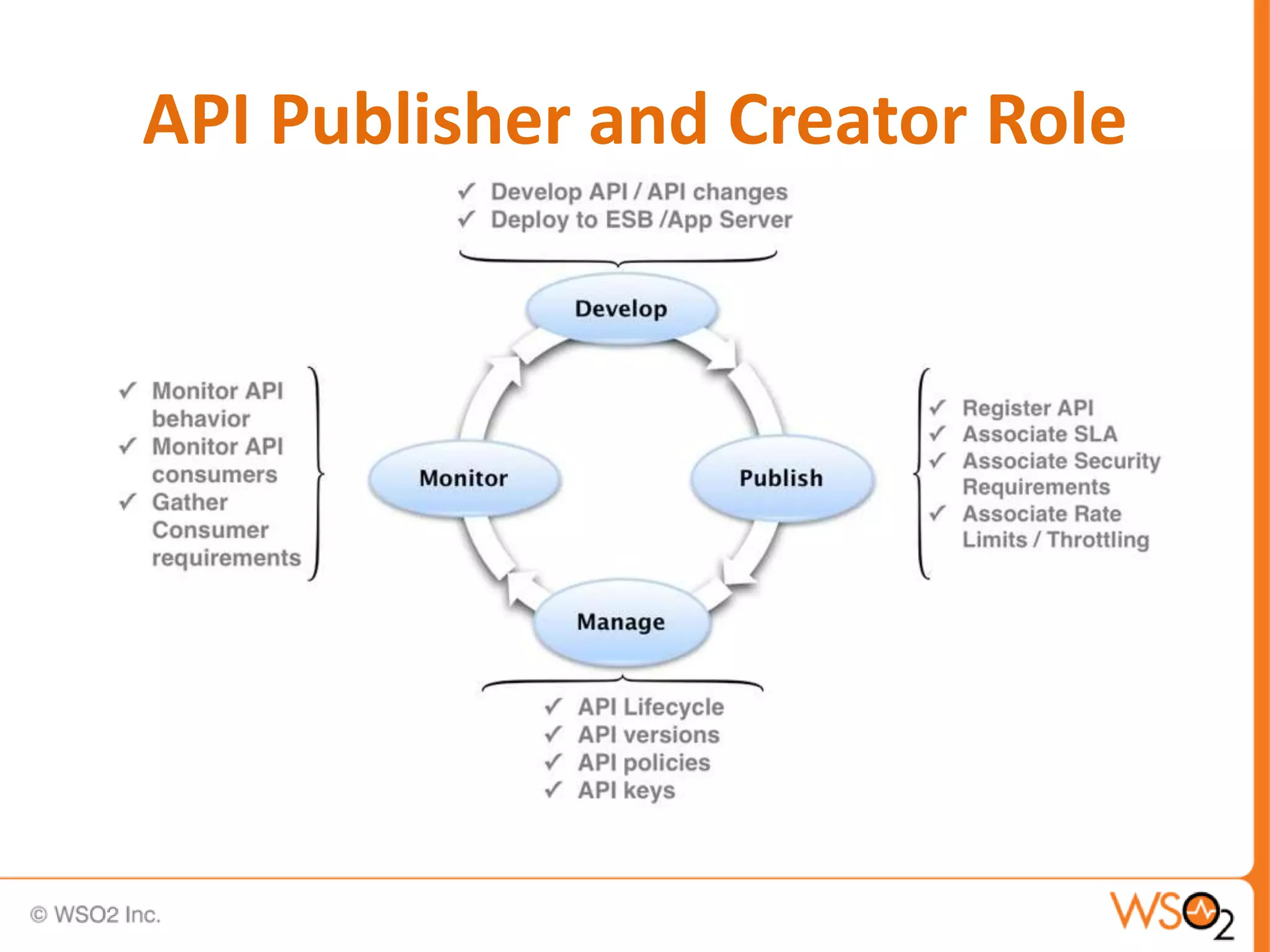 API Publisher and Creator Role
 