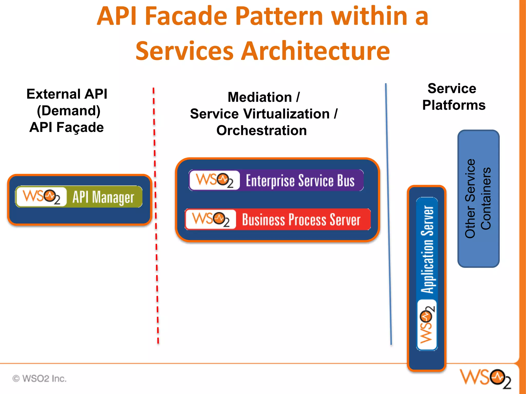 OtherService
Containers
External API
(Demand)
API Façade
Mediation /
Service Virtualization /
Orchestration
Service
Platforms
API Facade Pattern within a
Services Architecture
 