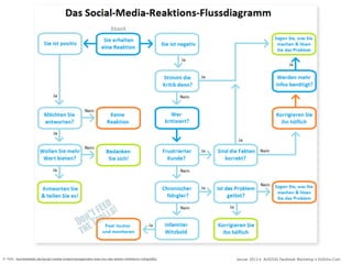 © Foto: karrierebibel.de/social-media-krisenmanagement-was-tun-bei-einem-shitstorm-infografik/   Januar 2013 • AUSZUG Facebook Workshop • DoSchu.Com
 