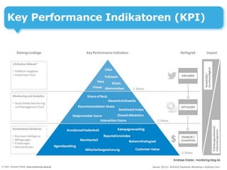 Key Performance Indikatoren (KPI)




© Foto: Andreas Köster www.monitoring-blog.de   Januar 2013 • AUSZUG Facebook Workshop • DoSchu.Com
 