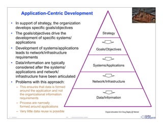 Application-Centric Development

     • In support of strategy, the organization
       develops specific goals/objectives...