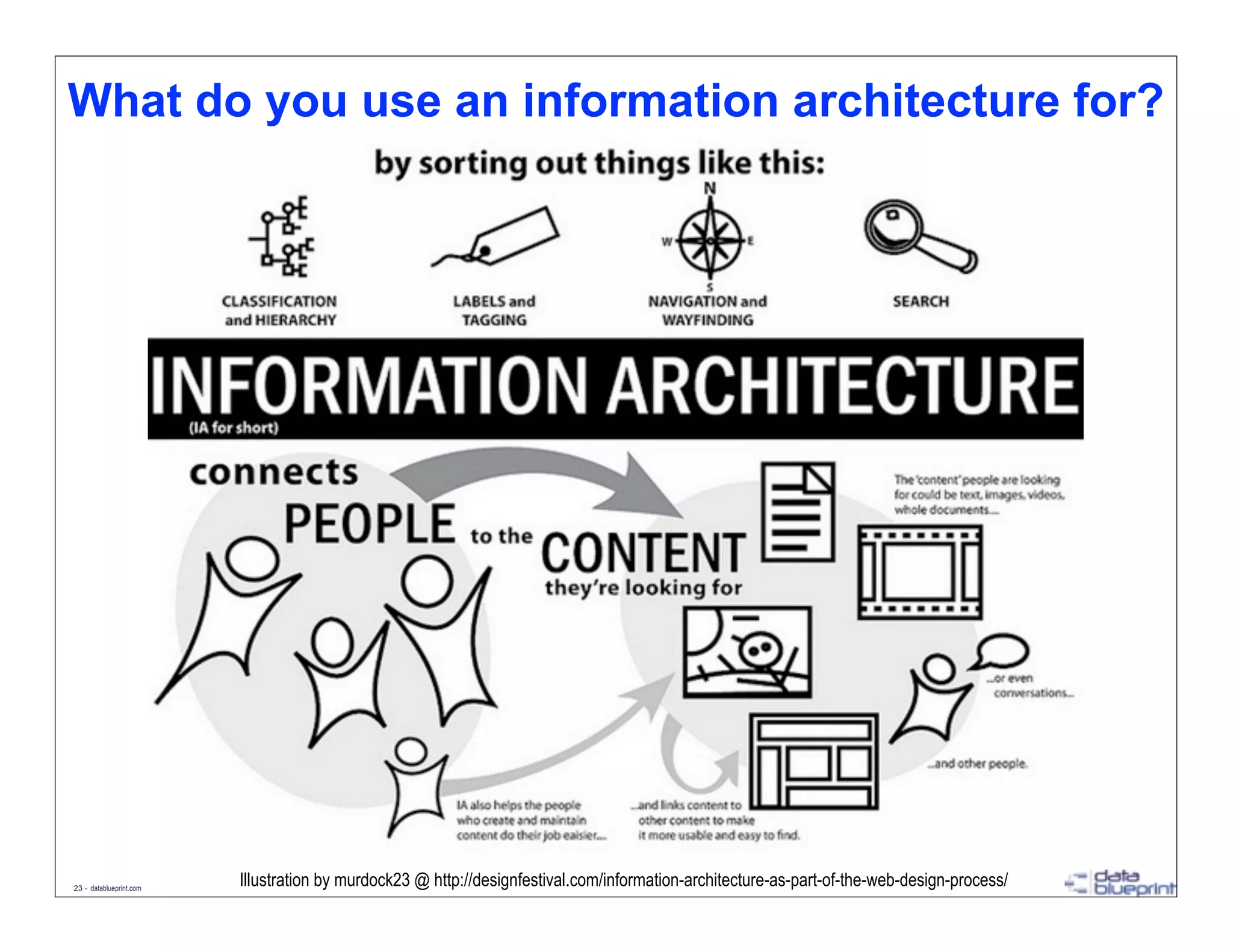 What do you use an information architecture for?




23 - datablueprint.com
                         Illustration by murdock23 @ http://designfestival.com/information-architecture-as-part-of-the-web-design-process/
                                                              2/14/2013 © Copyright this and previous years by Data Blueprint - all rights reserved!
 