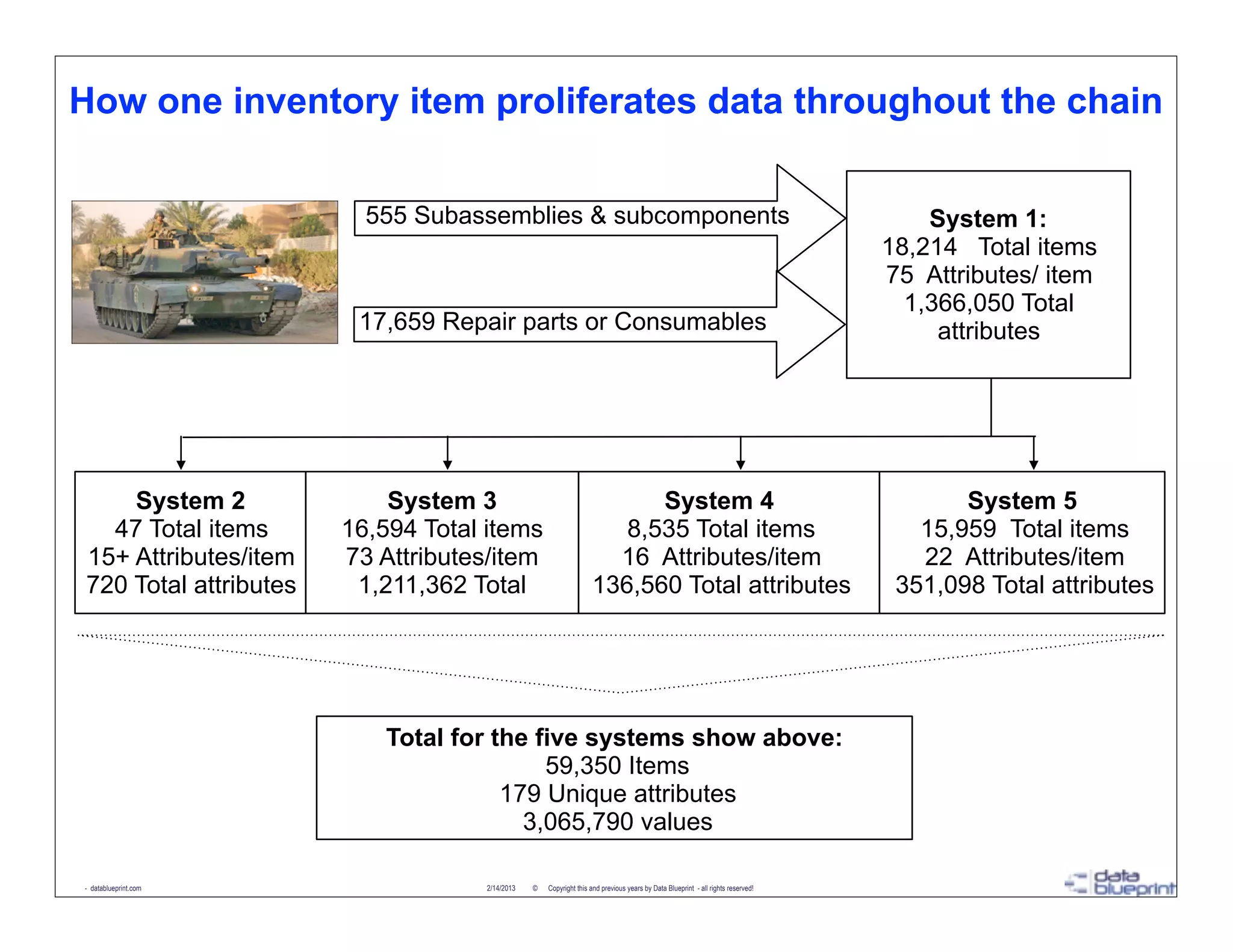 How one inventory item proliferates data throughout the chain

                         555 Subassemblies & subcomponents                                                                          System 1:
                                                                                                                                18,214 Total items
                                                                                                                                75 Attributes/ item
                                                                                                                                  1,366,050 Total
                        17,659 Repair parts or Consumables                                                                           attributes




    System 2               System 3                                     System 4                                                       System 5
  47 Total items       16,594 Total items                            8,535 Total items                                             15,959 Total items
15+ Attributes/item    73 Attributes/item                           16 Attributes/item                                             22 Attributes/item
720 Total attributes    1,211,362 Total                           136,560 Total attributes                                       351,098 Total attributes




                          Total for the five systems show above:
                                         59,350 Items
                                     179 Unique attributes
                                       3,065,790 values

- datablueprint.com                2/14/2013   ©   Copyright this and previous years by Data Blueprint - all rights reserved!
 