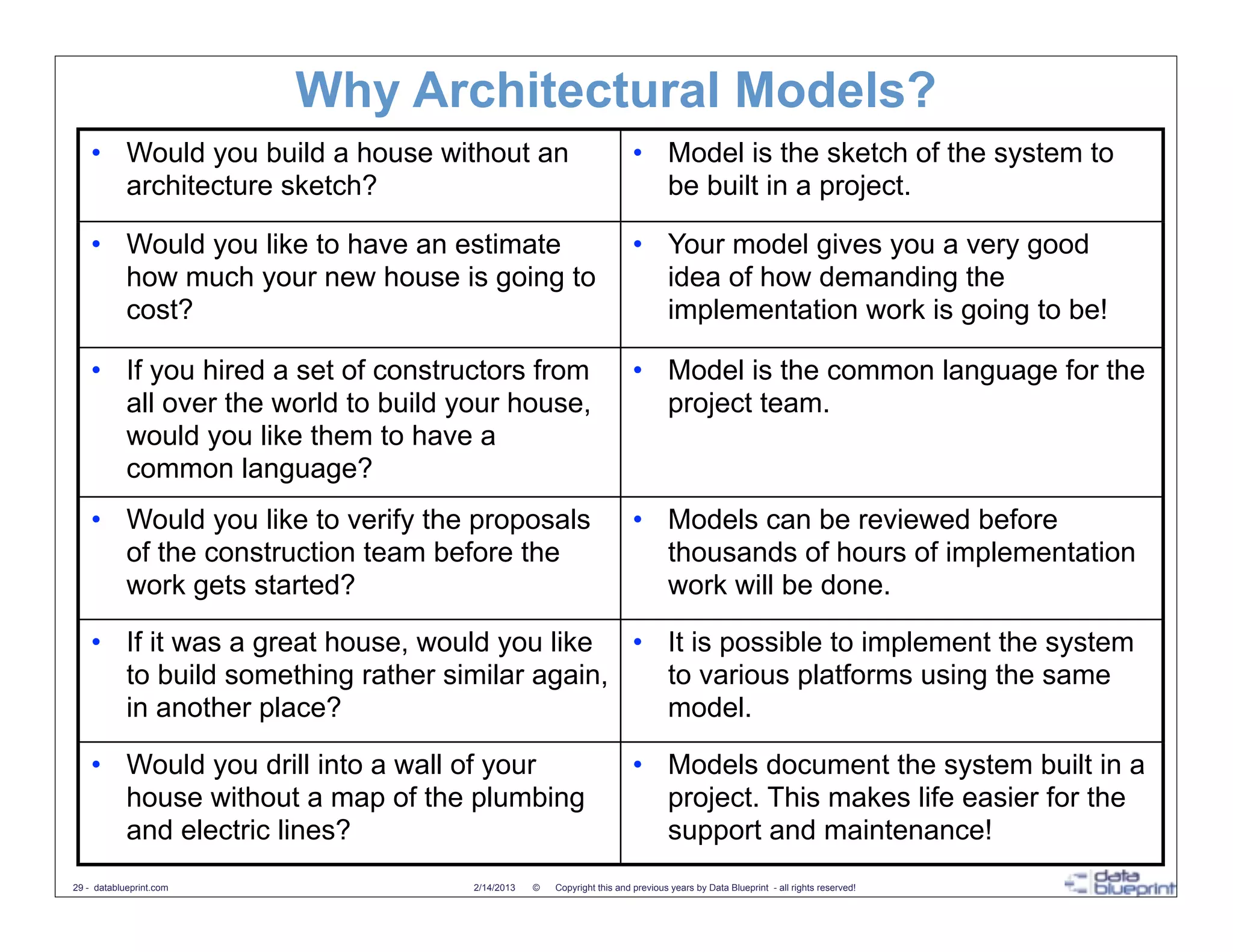 Why Architectural Models?
    • Would you build a house without an                              • Model is the sketch of the system to
      architecture sketch?                                              be built in a project.

    • Would you like to have an estimate                              • Your model gives you a very good
      how much your new house is going to                               idea of how demanding the
      cost?                                                             implementation work is going to be!

    • If you hired a set of constructors from                         • Model is the common language for the
      all over the world to build your house,                           project team.
      would you like them to have a
      common language?
    • Would you like to verify the proposals                          • Models can be reviewed before
      of the construction team before the                               thousands of hours of implementation
      work gets started?                                                work will be done.

    • If it was a great house, would you like • It is possible to implement the system
      to build something rather similar again,  to various platforms using the same
      in another place?                         model.

    • Would you drill into a wall of your                             • Models document the system built in a
      house without a map of the plumbing                               project. This makes life easier for the
      and electric lines?                                               support and maintenance!
29 - datablueprint.com             2/14/2013   ©   Copyright this and previous years by Data Blueprint - all rights reserved!
 