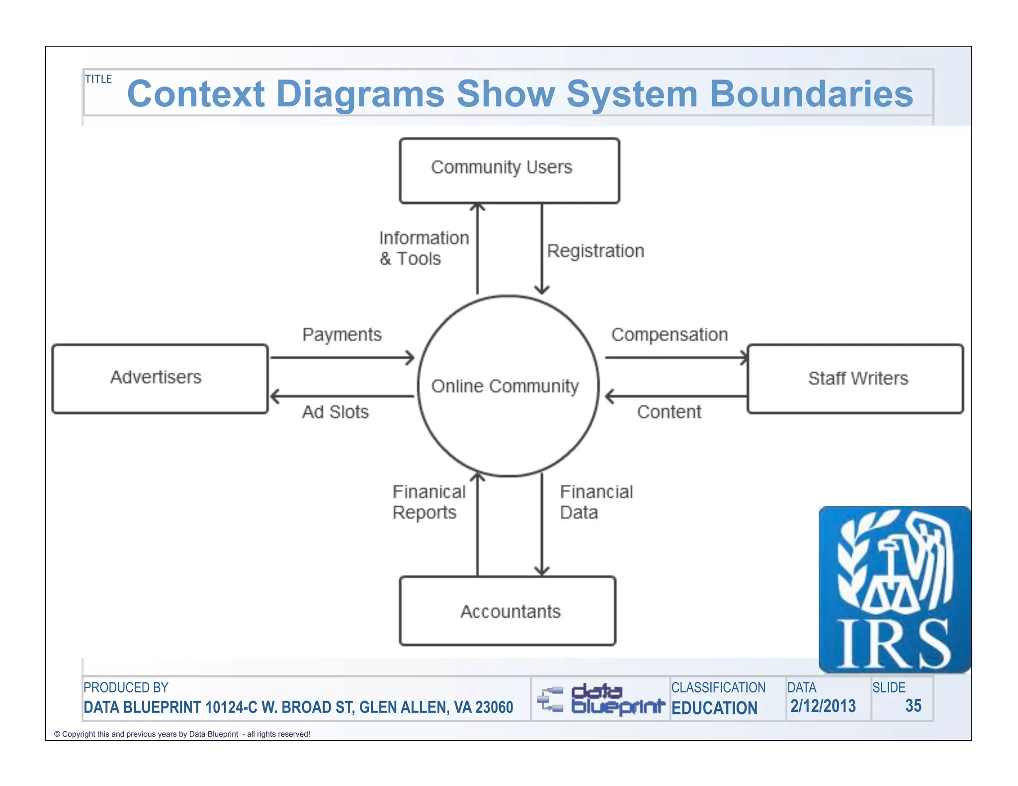 TITLE
                     Context Diagrams Show System Boundaries




        PRODUCED BY                                                            CLASSIFICATION   DATA        SLIDE
        DATA BLUEPRINT 10124-C W. BROAD ST, GLEN ALLEN, VA 23060               EDUCATION        2/12/2013       35
© Copyright this and previous years by Data Blueprint - all rights reserved!
 