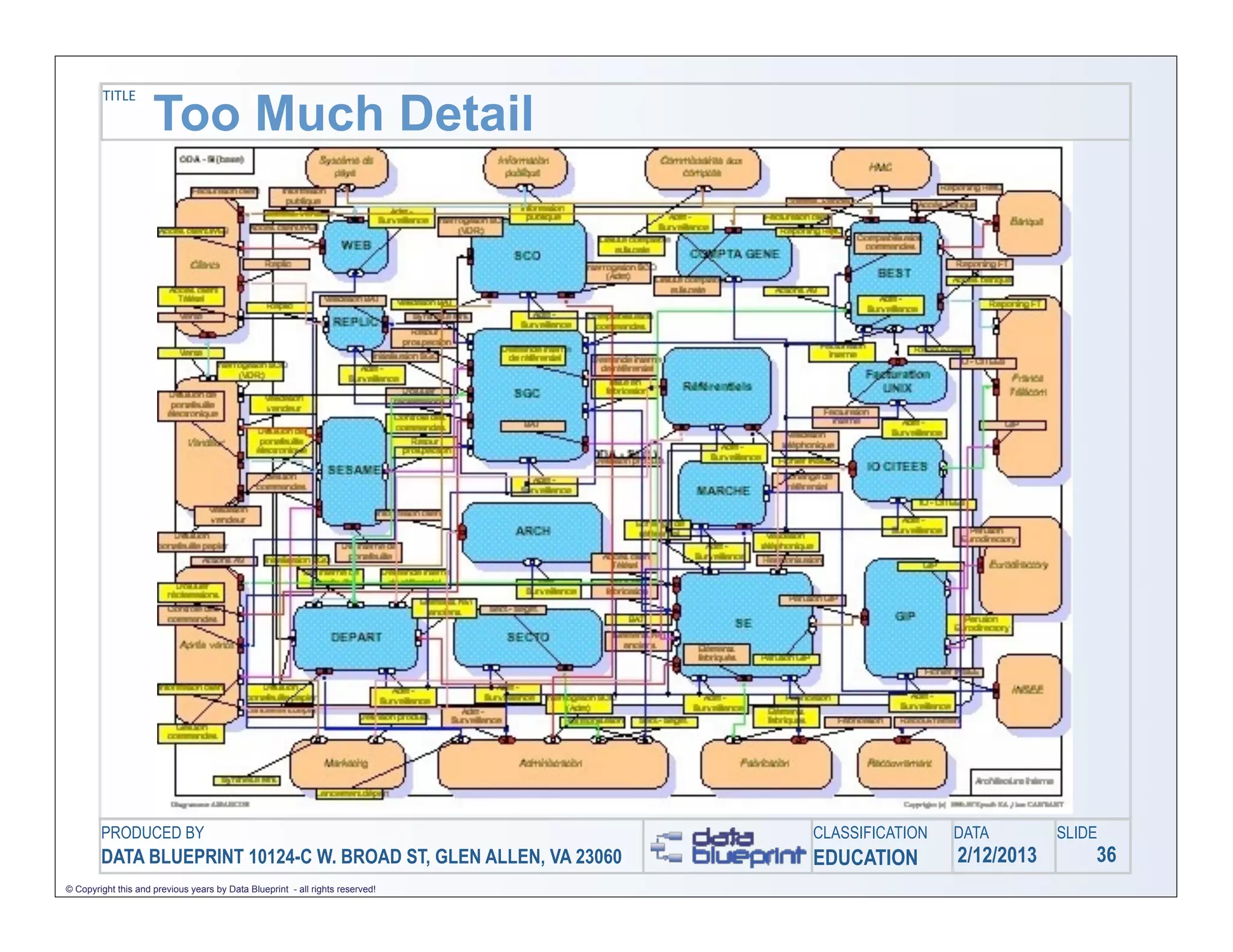 Too Much Detail
         TITLE




        PRODUCED BY                                                            CLASSIFICATION   DATA        SLIDE
        DATA BLUEPRINT 10124-C W. BROAD ST, GLEN ALLEN, VA 23060               EDUCATION        2/12/2013       36
© Copyright this and previous years by Data Blueprint - all rights reserved!
 