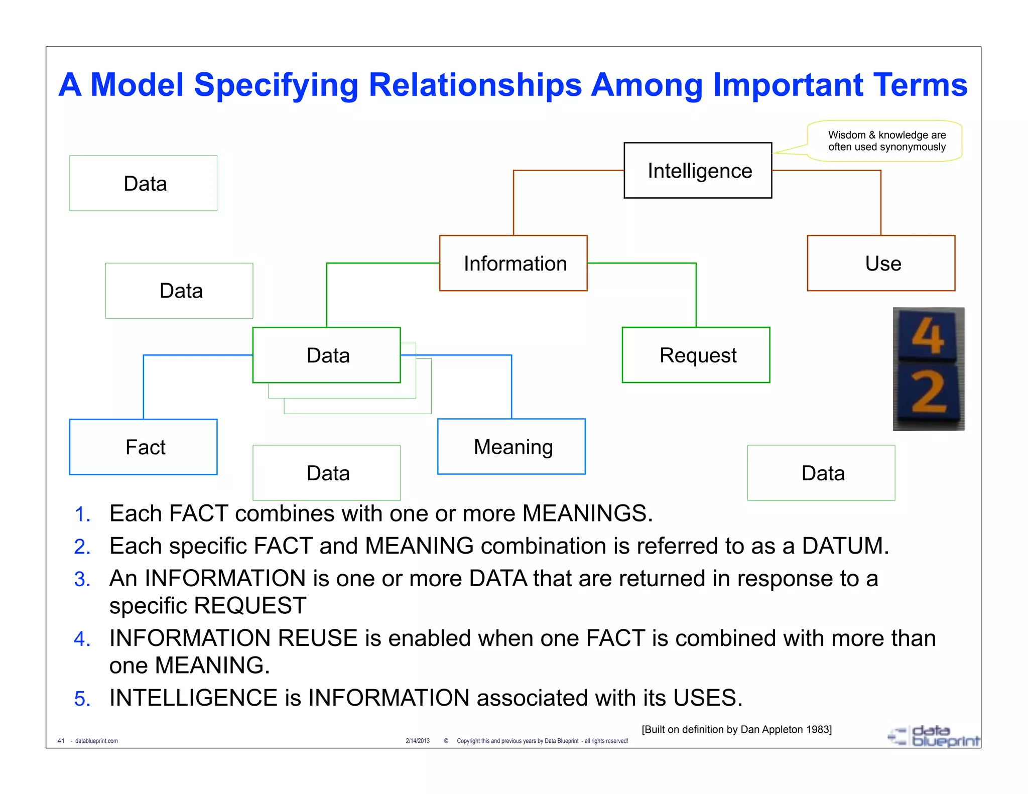 A Model Specifying Relationships Among Important Terms
                                                                                                                                                                                   Wisdom & knowledge are
                                                                                                                                                                                   often used synonymously

                                                                                                                                           Intelligence
                         Data


                                                               Information                                                                                                                Use
                            Data


                                   Data                                                                                                      Request
                                    Data
                                      Data

                         Fact                                       Meaning
                                   Data                                                                                                                                      Data
     1. Each FACT combines with one or more MEANINGS.
     2. Each specific FACT and MEANING combination is referred to as a DATUM.
     3. An INFORMATION is one or more DATA that are returned in response to a
        specific REQUEST
     4. INFORMATION REUSE is enabled when one FACT is combined with more than
        one MEANING.
     5. INTELLIGENCE is INFORMATION associated with its USES.
                                                                                                                                          [Built on definition by Dan Appleton 1983]
41 - datablueprint.com                       2/14/2013   ©   Copyright this and previous years by Data Blueprint - all rights reserved!
 
