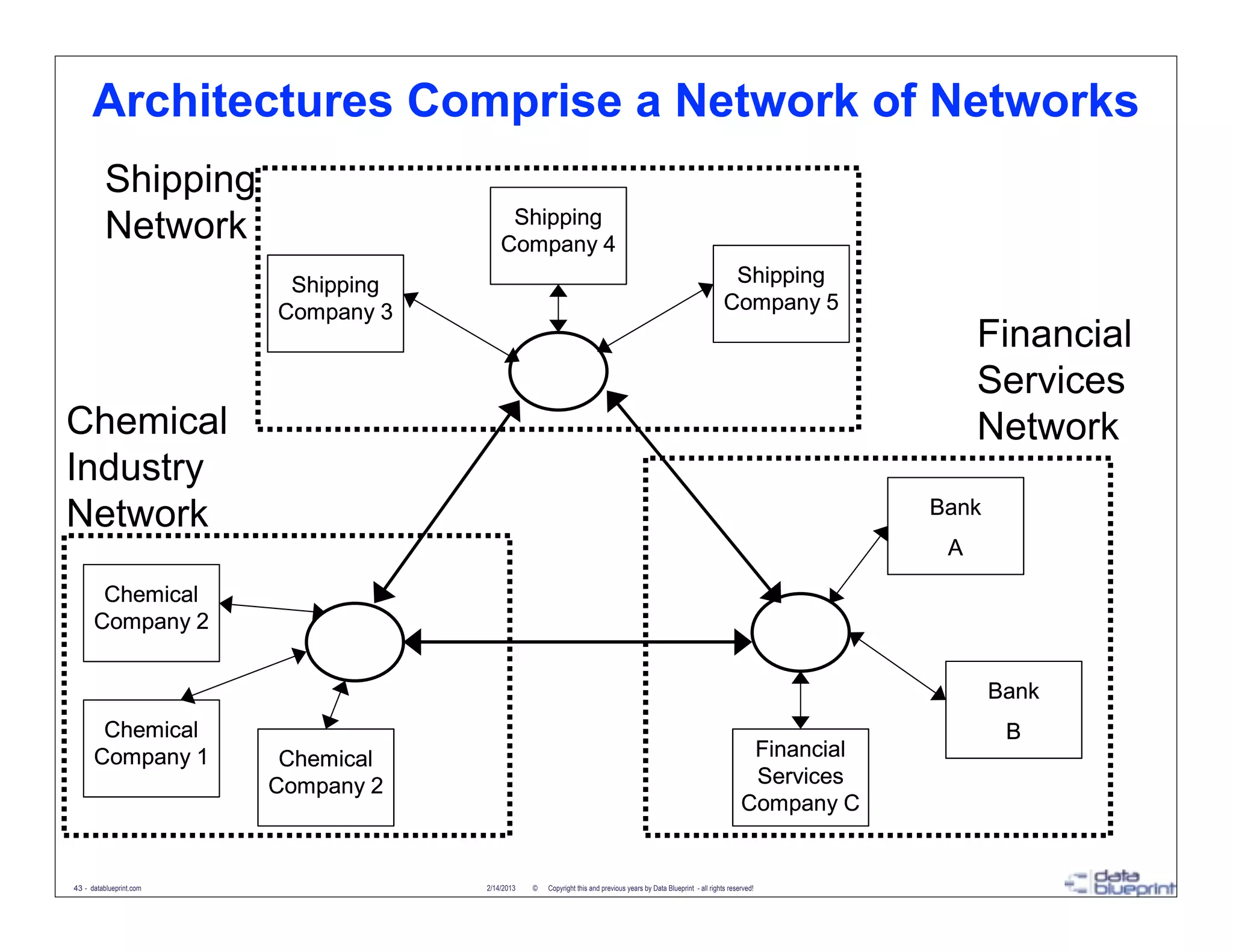 Architectures Comprise a Network of Networks




43 - datablueprint.com   2/14/2013   ©   Copyright this and previous years by Data Blueprint - all rights reserved!
 
