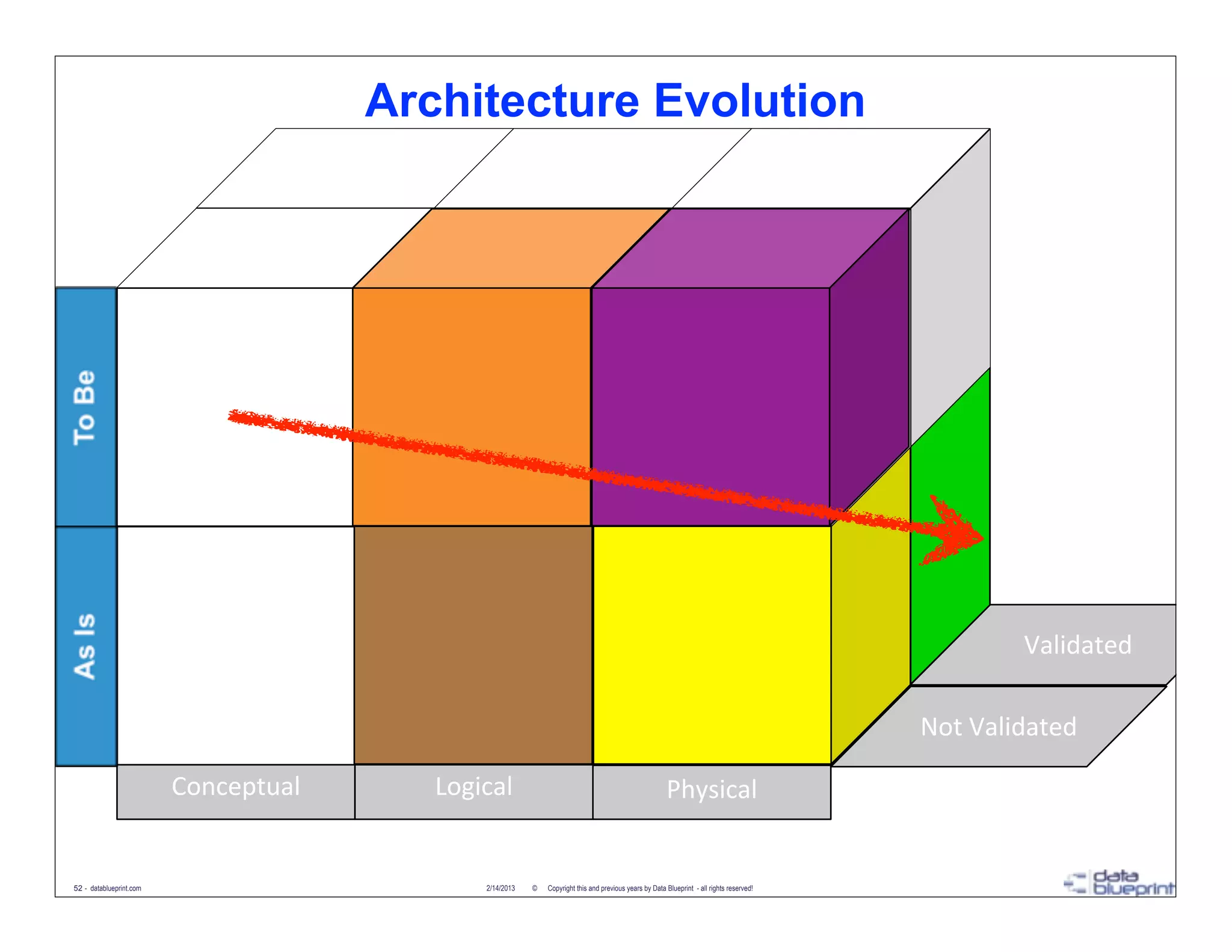 Architecture Evolution




                                                                                                                                                    Validated

                                                                                                                                          Not	
  Validated

                         Conceptual      Logical                                                       Physical


52 - datablueprint.com                       2/14/2013   ©   Copyright this and previous years by Data Blueprint - all rights reserved!
 