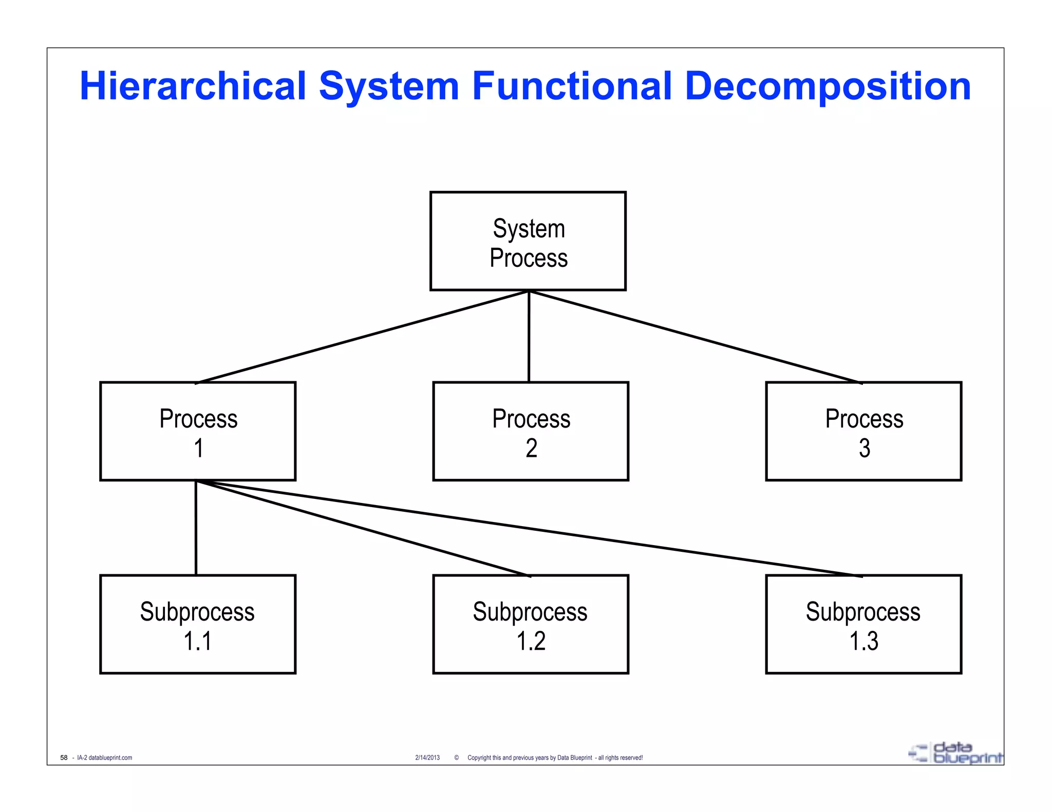 Hierarchical System Functional Decomposition


                                                                    System
                                                                    Process




                               Process                               Process                                                             Process
                                  1                                     2                                                                   3




                              Subprocess                     Subprocess                                                                 Subprocess
                                 1.1                            1.2                                                                        1.3



58 - IA-2 datablueprint.com                2/14/2013   ©   Copyright this and previous years by Data Blueprint - all rights reserved!
 