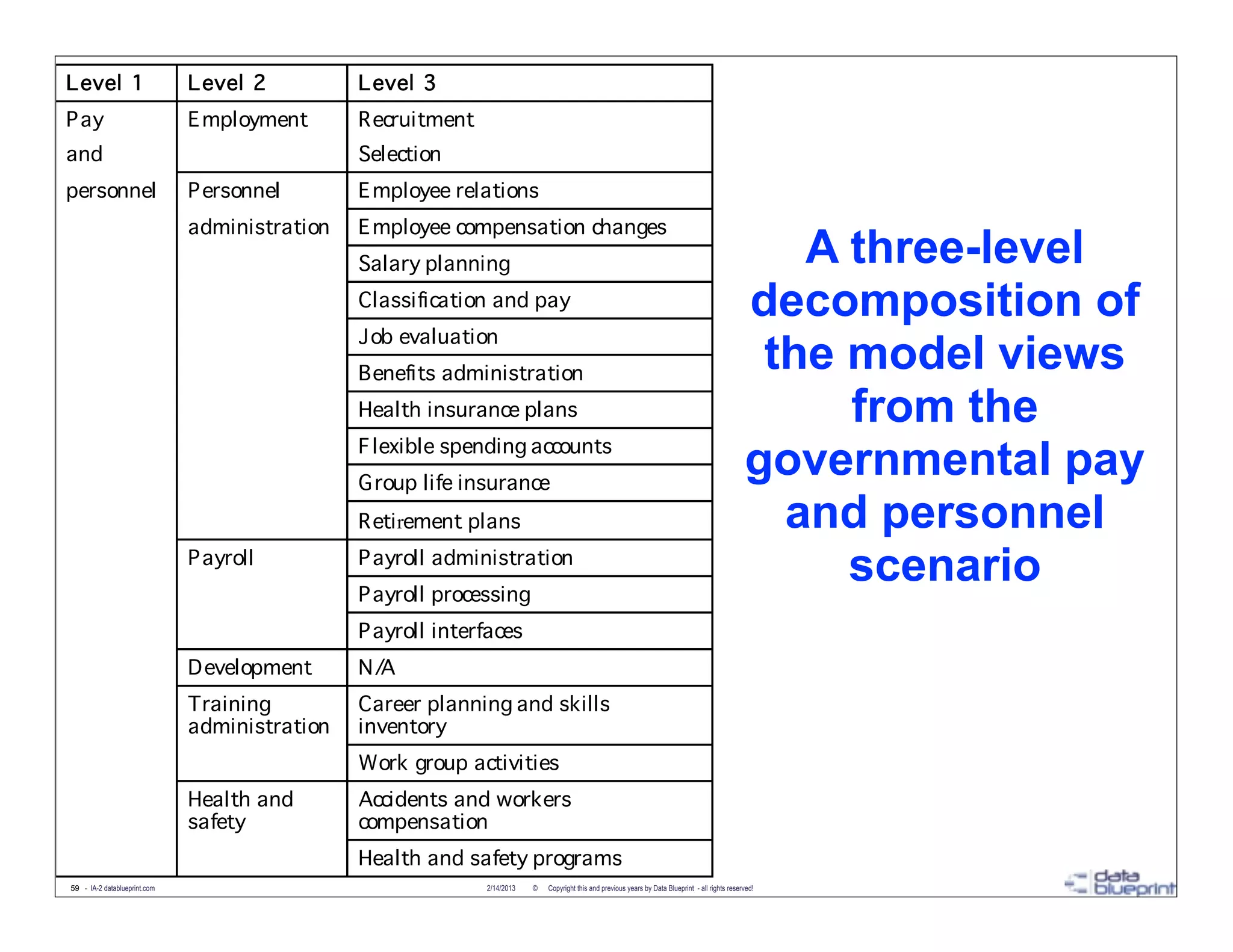 L evel 1                      L evel 2         L evel 3
P ay                          E mployment      Recruitment
and                                            Selection
personnel                     P ersonnel       E mployee relations
                              administration   E mployee compensation changes
                                               Salary planning                                                                                        A three-level
                                               Classification and pay                                                                              decomposition of
                                               J ob evaluation
                                               Benefits administration
                                                                                                                                                    the model views
                                               Health insurance plans                                                                                   from the
                                               F lexible spending accounts
                                               G roup life insurance
                                                                                                                                                   governmental pay
                                               Retirement plans                                                                                      and personnel
                              P ayroll         P ayroll administration
                                               P ayroll processing
                                                                                                                                                        scenario
                                               P ayroll interfaces
                              Development      N/A
                              Training         Career planning and skills
                              administration   inventory
                                               Work group activities
                              Health and       Accidents and workers
                              safety           compensation
                                               Health and safety programs
59 - IA-2 datablueprint.com                                  2/14/2013   ©   Copyright this and previous years by Data Blueprint - all rights reserved!
 