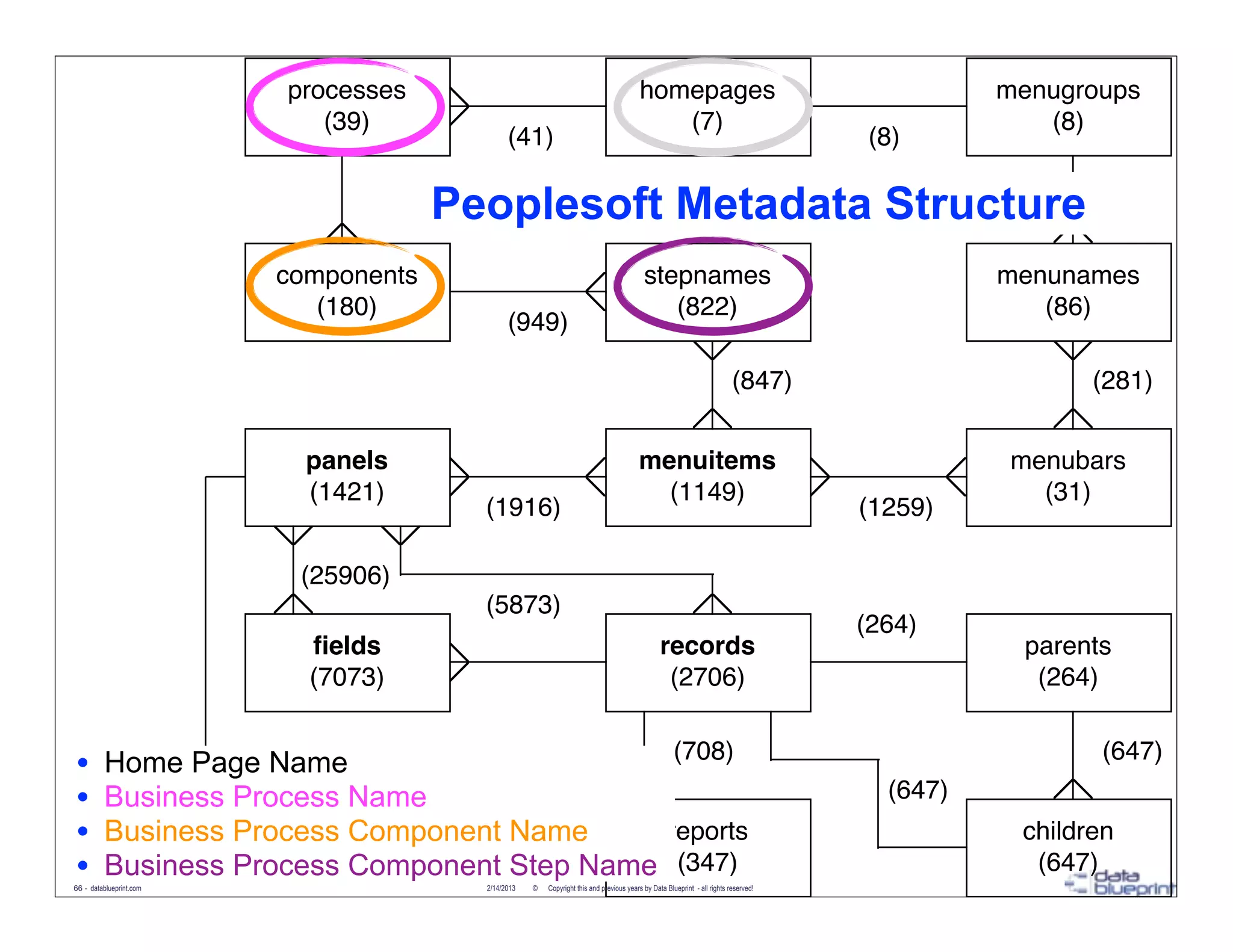 processes                                                      homepages                                              menugroups
                            (39)                                                           (7)                                                    (8)
                                              (41)                                                                                   (8)

                               (182)
                                      Peoplesoft Metadata Structure                                                                                   (86)


                         components                                                       stepnames                                            menunames
                            (180)                                                            (822)                                                (86)
                                              (949)

                                                                                                                          (847)                       (281)


                           panels                                                       menuitems                                              menubars
                           (1421)                                                         (1149)                                                 (31)
                                        (1916)                                                                                       (1259)

                          (25906)
                                        (5873)
                                                                                                                                     (264)
                           fields                                                               records                                         parents
                           (7073)                                                                (2706)                                          (264)

                                              (708)                                                                                                   (647)
•        Home Page Name
•        Business Process Name
                           (347)
                                                                                                                                       (647)
•        Business Process Component Name     reports                                                                                            children
•        Business Process Component Step Name (347)
66 - datablueprint.com                  2/14/2013   ©   Copyright this and previous years by Data Blueprint - all rights reserved!
                                                                                                                                                 (647)
 