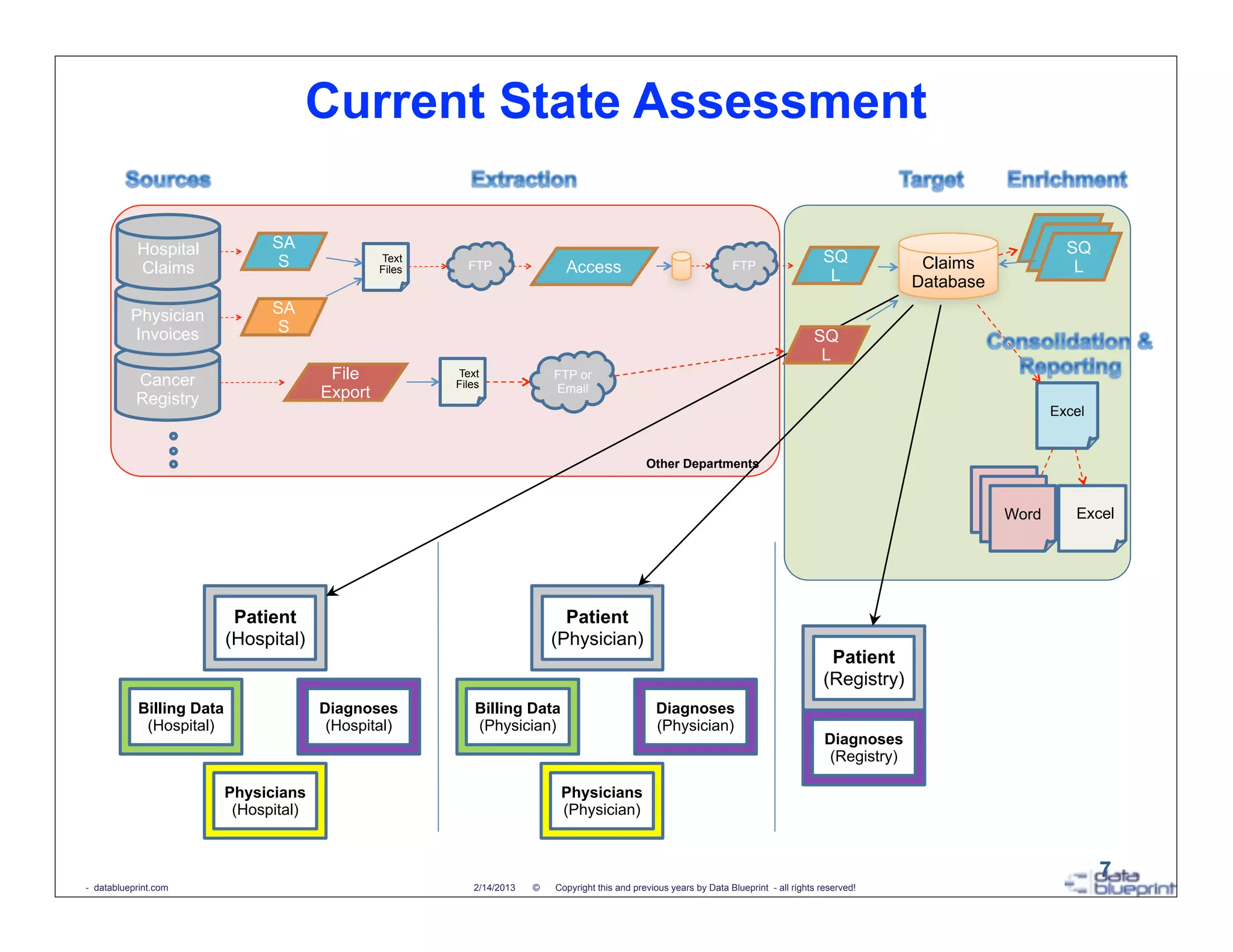 Current State Assessment

                                                                                                                                                                                 SQ
                                 SA                                                                                                                                               SQ
           Hospital                                                                                                                                                               L SQ
                                 S                Text                                                                                        SQ              Claims               L
           Claims                                 Files     FTP                Access                                   FTP                                                          L
                                                                                                                                               L             Database
          Physician              SA
          Invoices               S
                                                                                                                                            SQ
                                                                                                                                             L
           Cancer                         File            Text               FTP or
                                                          Files              Email
           Registry                      Export
                                                                                                                                                                                 Excel


                                                                                                   Other Departments

                                                                                                                                                                        Word
                                                                                                                                                                         Word
                                                                                                                                                                          Word      Excel




                            Patient                                            Patient
                           (Hospital)                                        (Physician)
                                                                                                                                               Patient
                                                                                                                                              (Registry)
            Billing Data                 Diagnoses            Billing Data                           Diagnoses
             (Hospital)                   (Hospital)          (Physician)                            (Physician)
                                                                                                                                               Diagnoses
                                                                                                                                                (Registry)

                           Physicians                                         Physicians
                            (Hospital)                                        (Physician)


                                                                                                                                                                                         7
- datablueprint.com                                          2/14/2013   ©   Copyright this and previous years by Data Blueprint - all rights reserved!
 