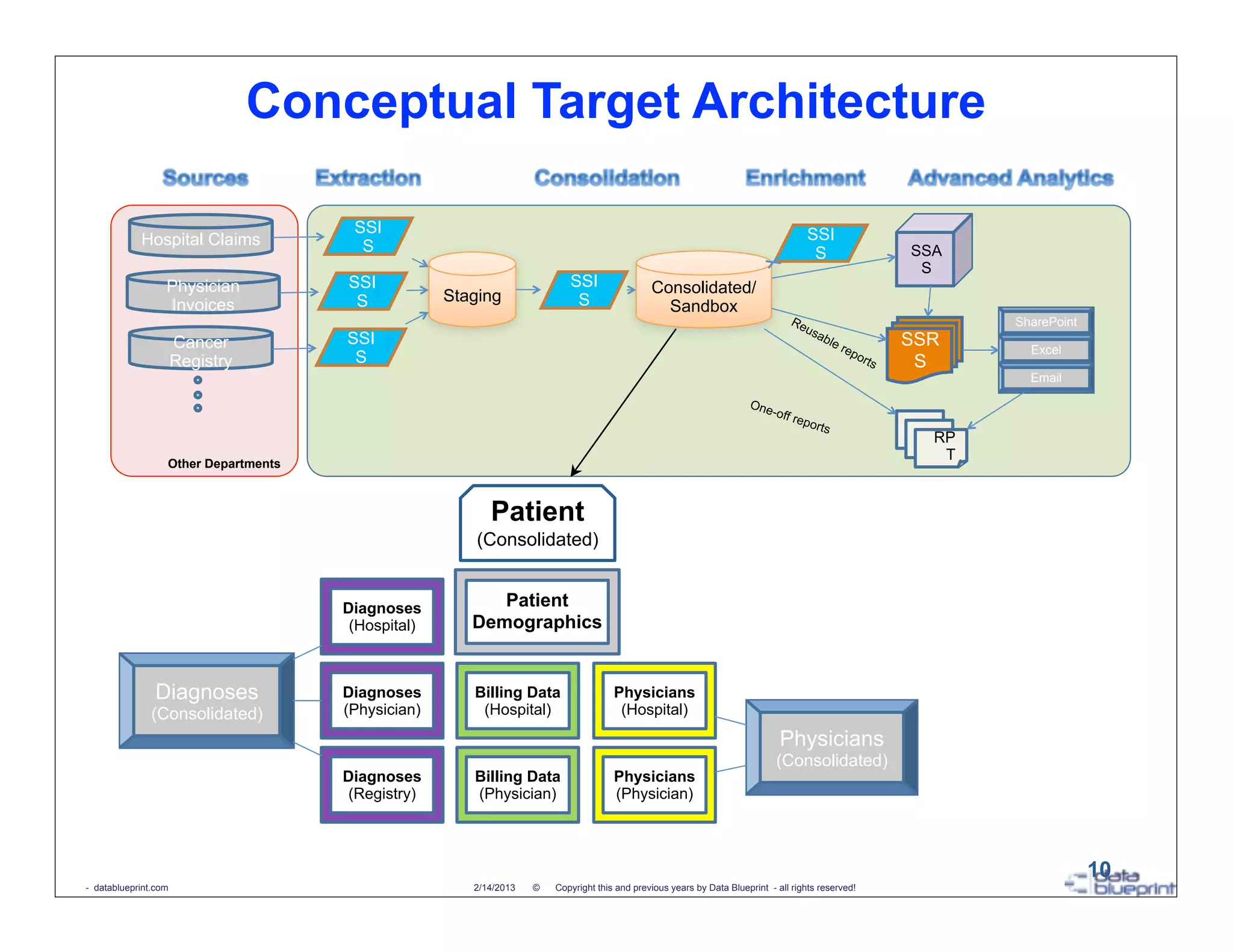 Conceptual Target Architecture

                                       SSI                                                                                            SSI
            Hospital Claims             S                                                                                              S                        SSA
                                                                                                                                                                 S
                  Physician           SSI                                 SSI                 Consolidated/
                                       S            Staging                S
                  Invoices                                                                      Sandbox
                                                                                                                                 Re                                    SharePoint
                                                                                                                                      usa
                      Cancer          SSI                                                                                                   ble
                                                                                                                                                  rep           SSR      Excel
                      Registry         S                                                                                                                o rt
                                                                                                                                                            s    S
                                                                                                                                                                         Email

                                                                                                                      One
                                                                                                                          -o   ff re
                                                                                                                                     p   orts
                                                                                                                                                                  RP
                                                                                                                                                                   T
                  Other Departments



                                                          Patient
                                                        (Consolidated)


                                      Diagnoses           Patient
                                       (Hospital)      Demographics


                Diagnoses             Diagnoses        Billing Data                  Physicians
               (Consolidated)         (Physician)       (Hospital)                    (Hospital)

                                                                                                                              Physicians
                                                                                                                             (Consolidated)
                                      Diagnoses        Billing Data                  Physicians
                                       (Registry)      (Physician)                   (Physician)




                                                                                                                                                                                    10
- datablueprint.com                                    2/14/2013   ©   Copyright this and previous years by Data Blueprint - all rights reserved!
 